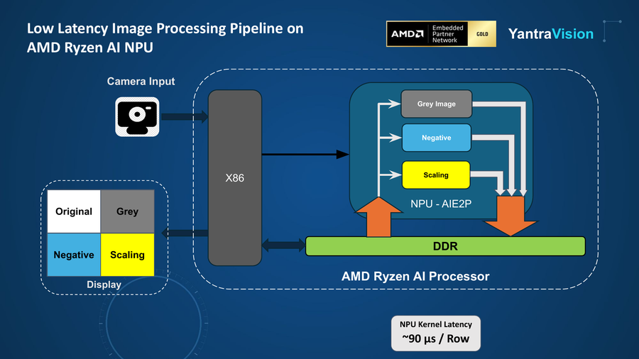 Efficient Image Processing Pipeline on AMD Ryzen AI NPU diagram