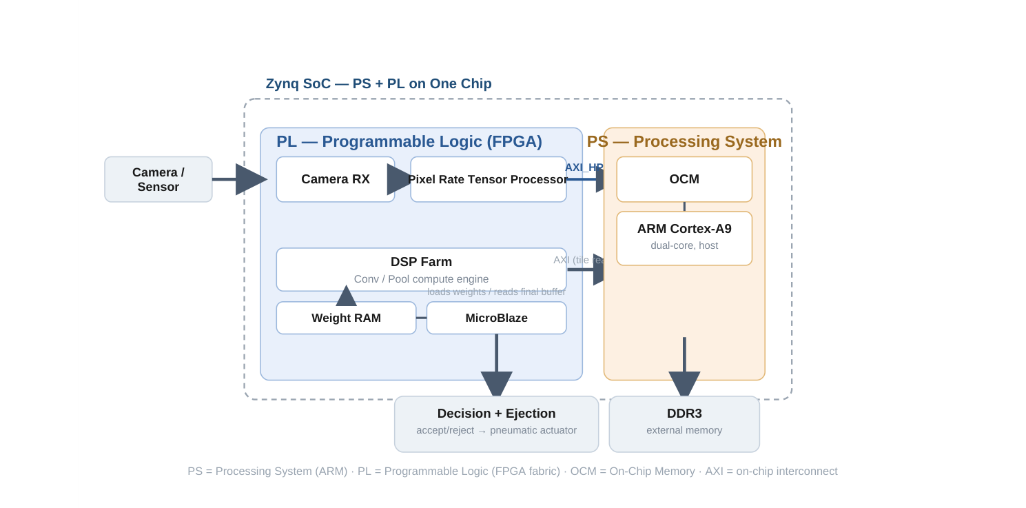 FPGA Migration Case Study