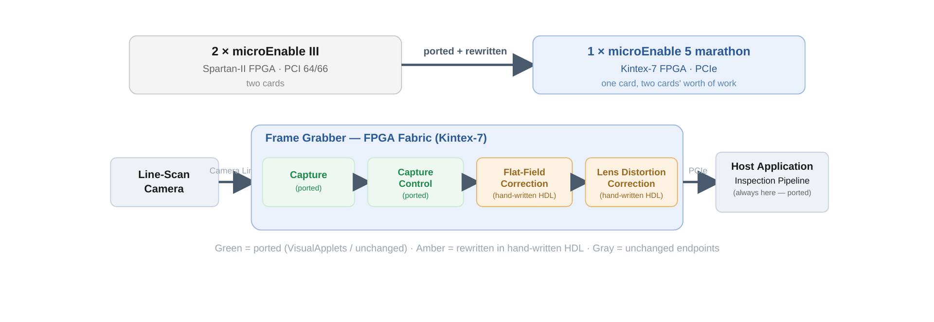 FPGA Migration Case Study