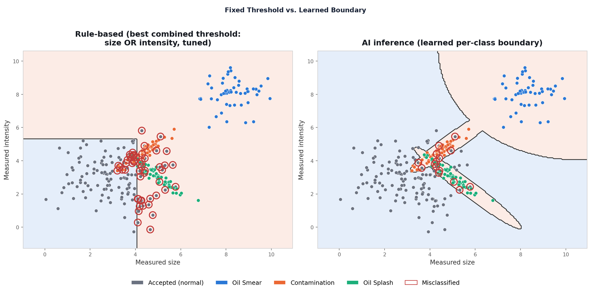 Decision-boundary comparison showing the rule-based threshold strategy versus the AI inference learned-boundary strategy across overlapping defect types and the accepted class