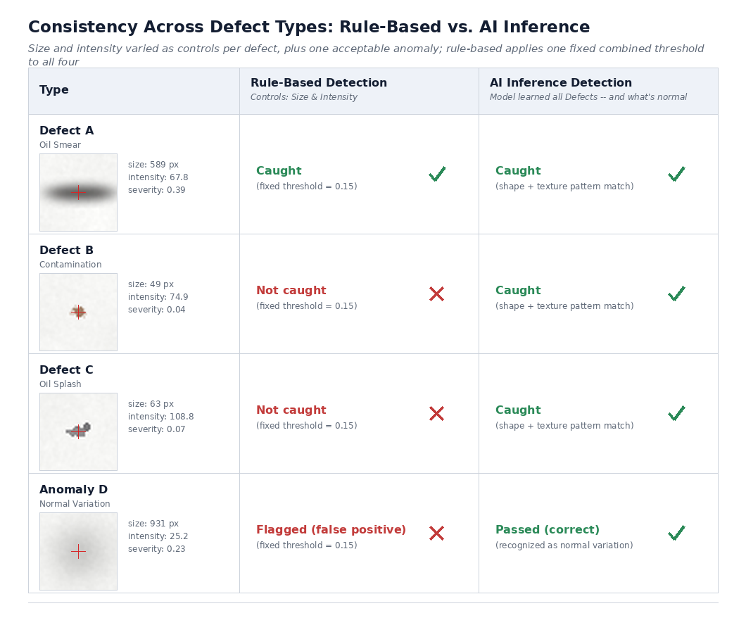 Table comparing rule-based detection against AI inference detection across three defect types plus one acceptable anomaly, with size and intensity as controls