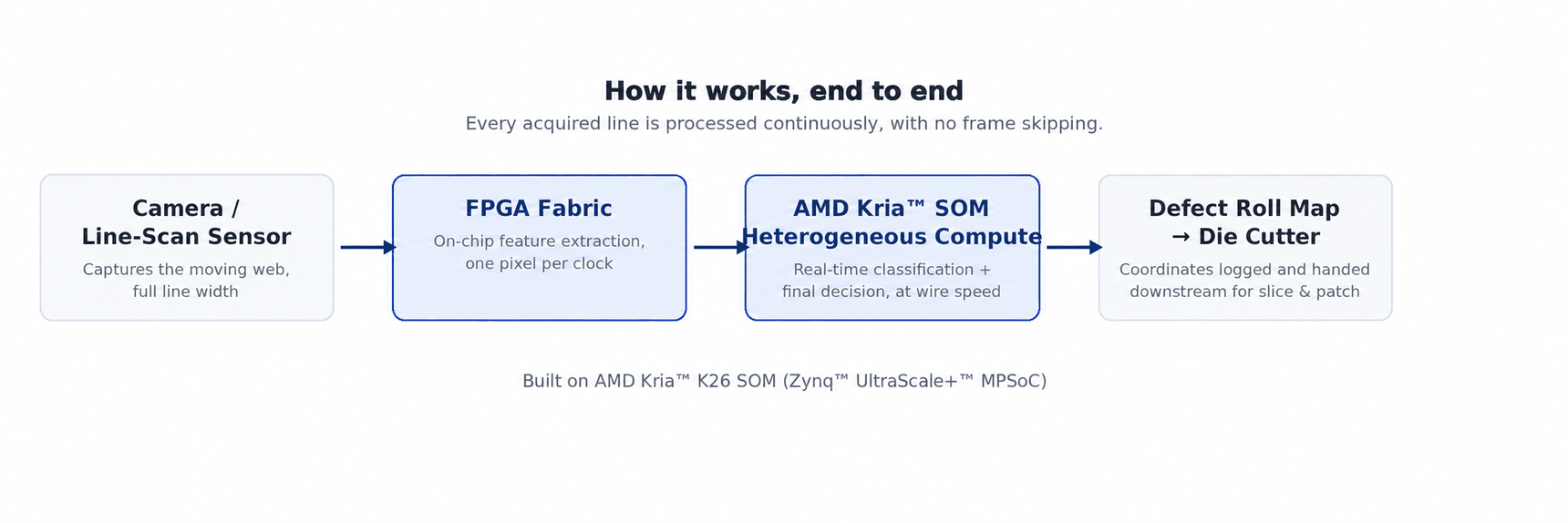 YantraVision inspection architecture showing continuous line-scan processing, FPGA feature extraction, AI classification on AMD Kria K26 SOM, and defect roll mapping